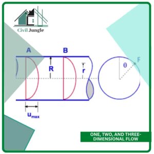 One, Two, and Three-Dimensional Flow