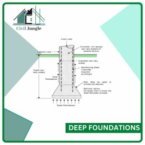 Deep Foundations