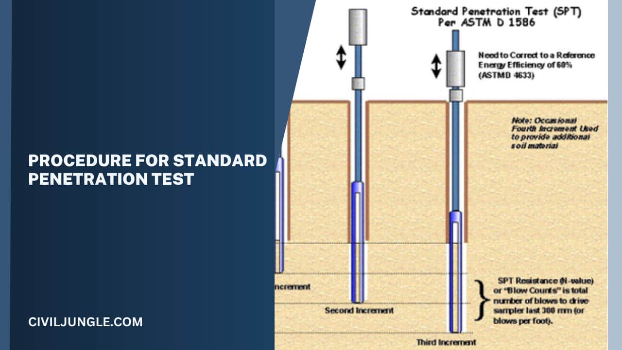 Procedure for Standard Penetration Test: