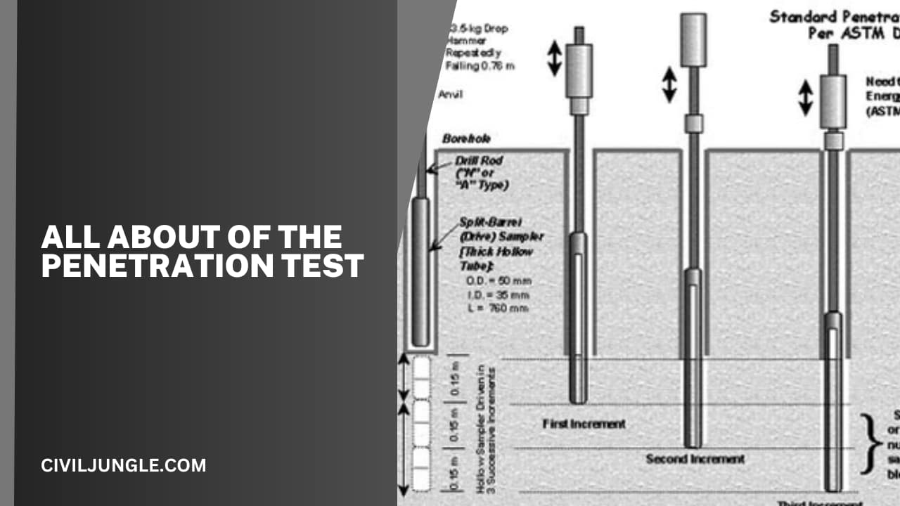 all about of the Penetration Test