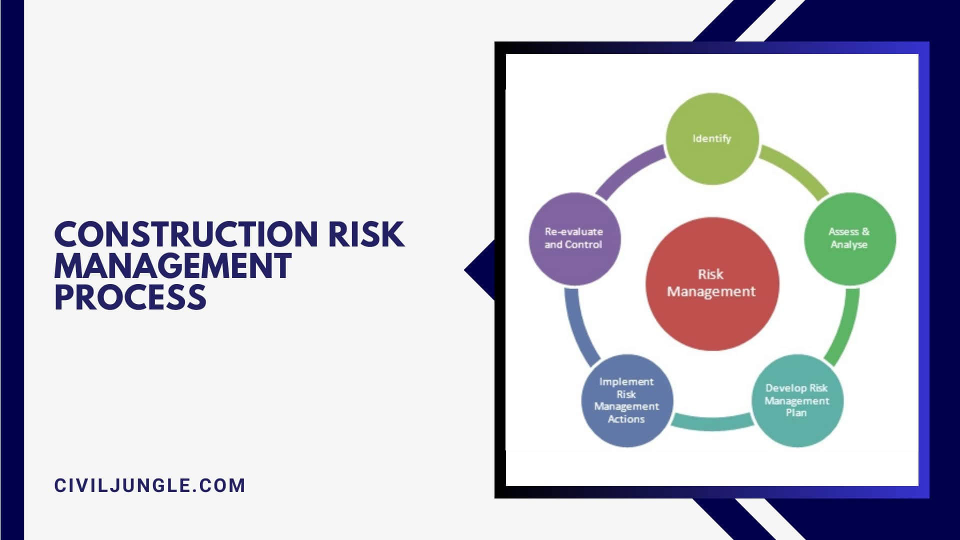 Construction Risk Management Process