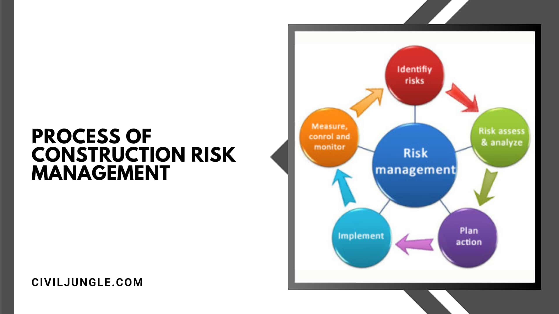 Process of Construction Risk Management