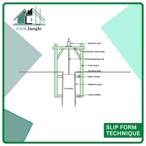 Slip Form Technique