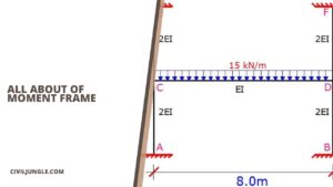 What Is Moment Frame | Types of Moment Frames