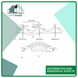 Deformation and Horizontal Effects