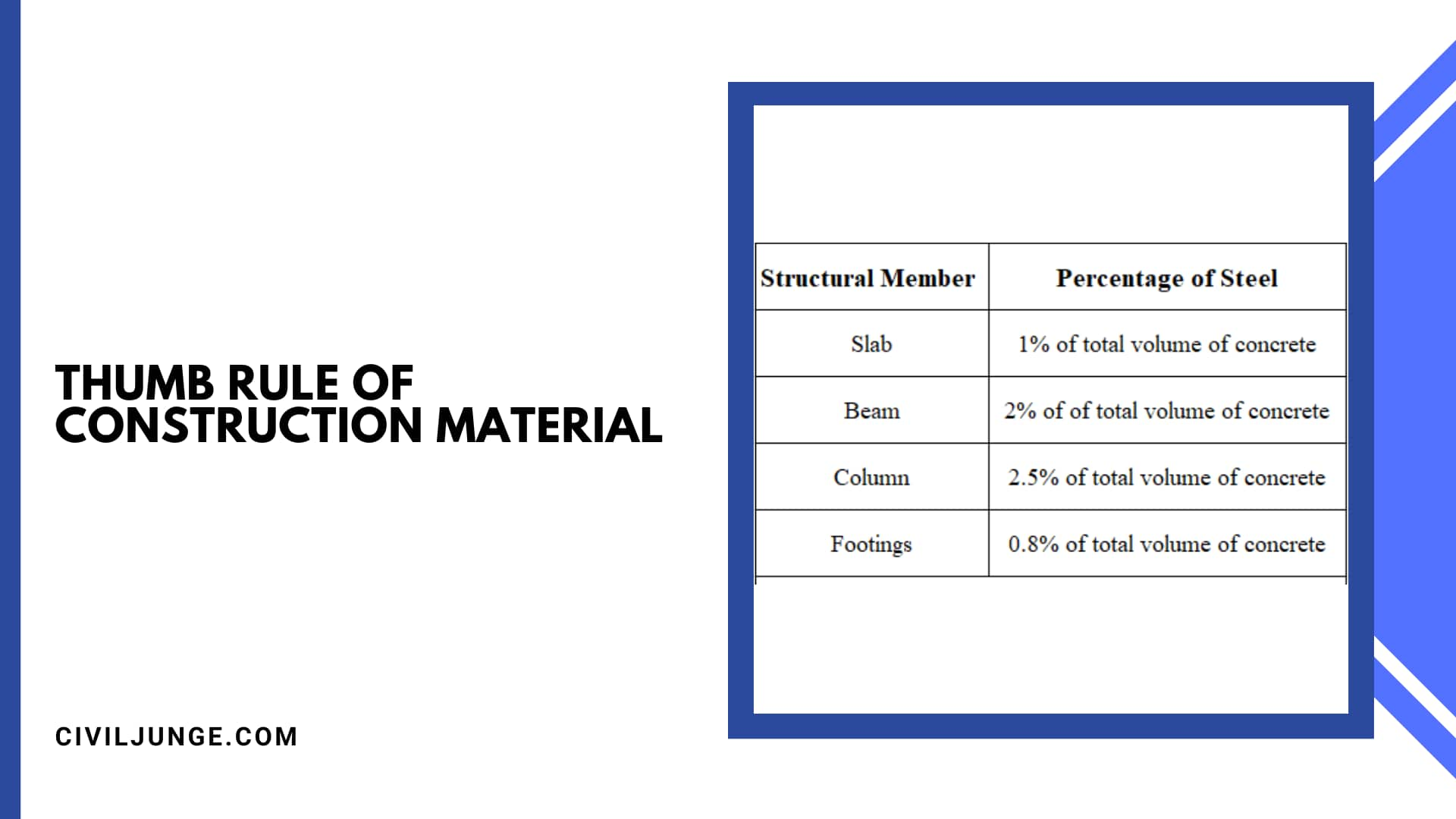 Thumb Rule of Construction Material