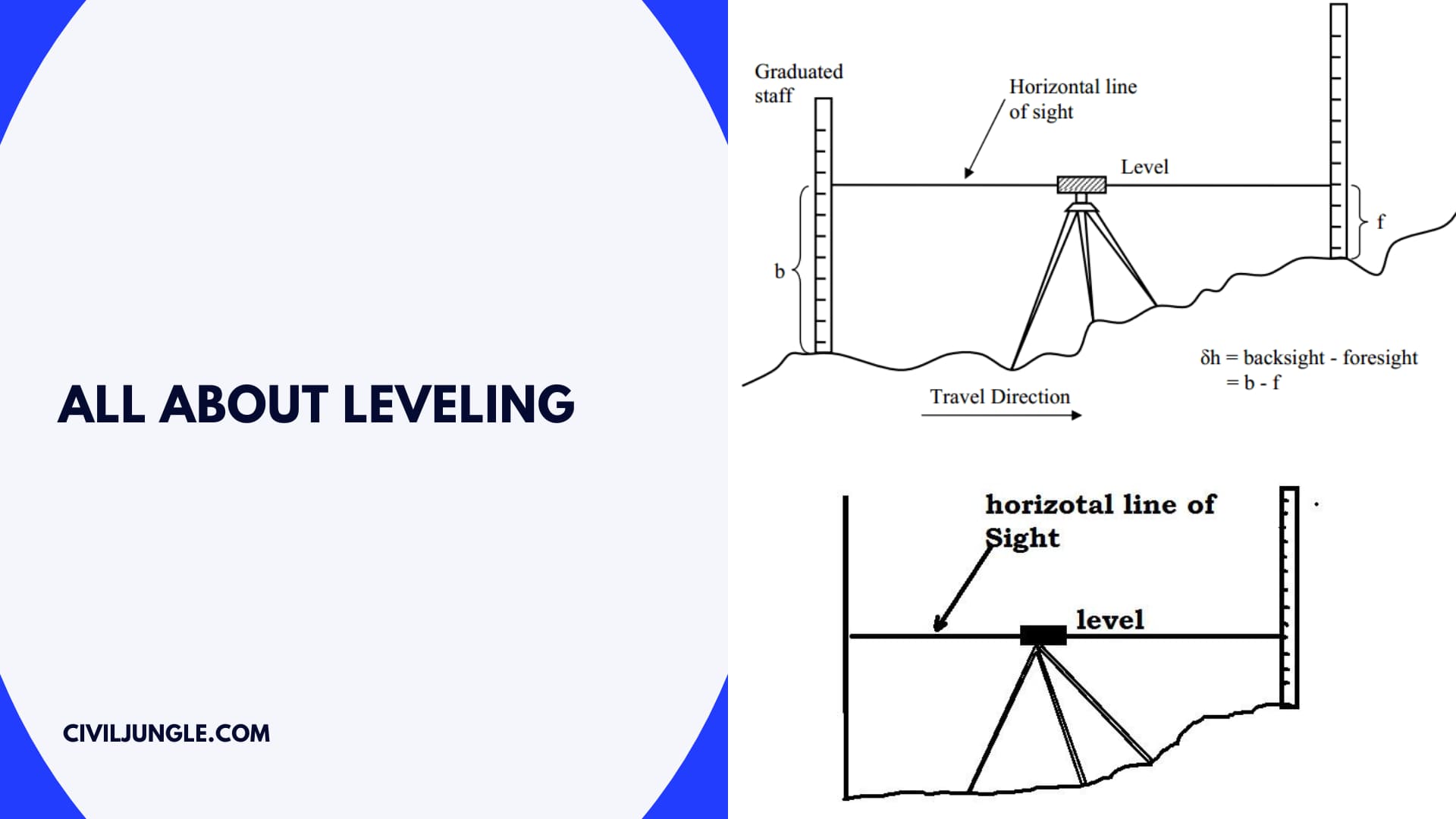 all about Leveling