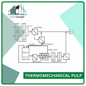 Thermomechanical Pulp