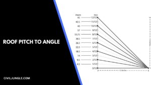 Roof Pitch to Angle: What Roof Pitch Is 30 Degrees?