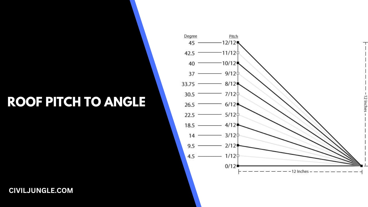 Roof Pitch to Angle