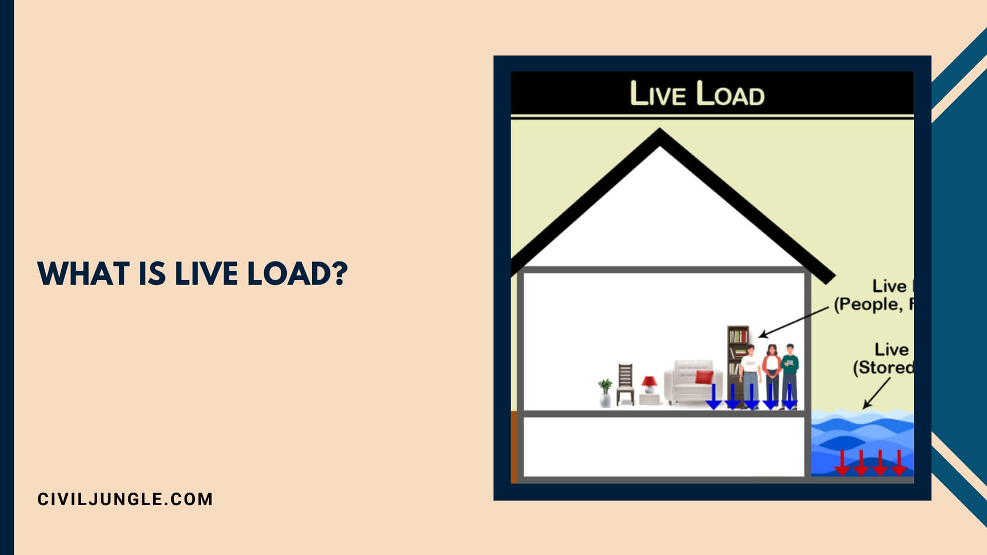 What Is Live Load?